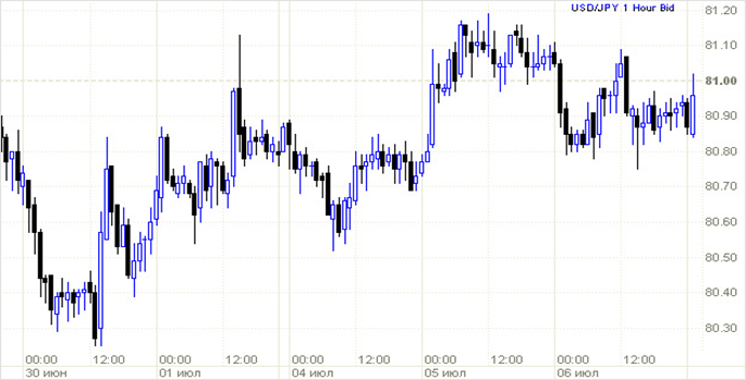    USD/JPY