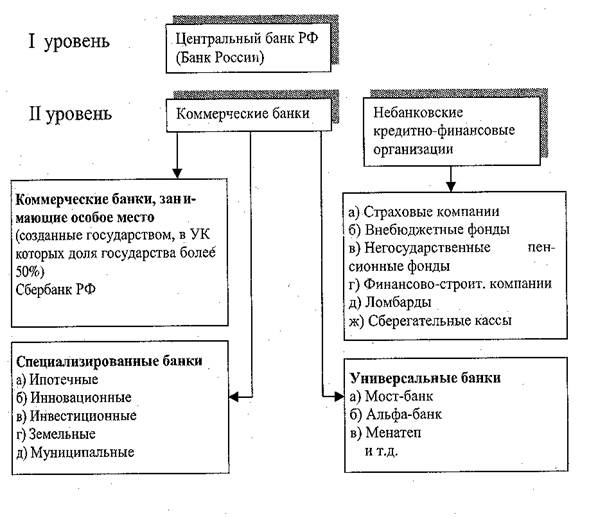 Реферат: Банковская система и её формирования в Украине